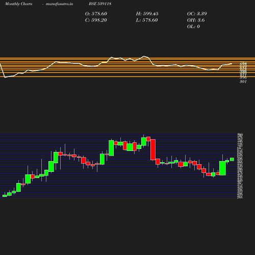 Monthly chart