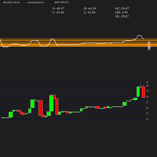 Monthly chart