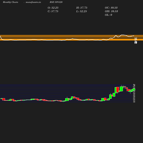 Monthly chart