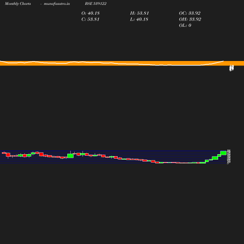 Monthly chart