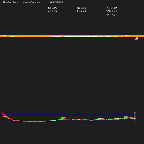 Monthly chart