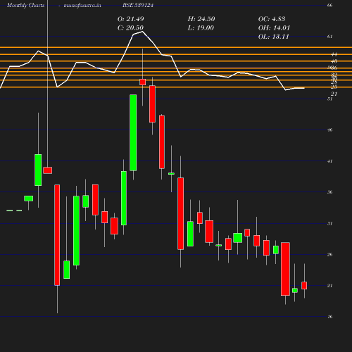 Monthly chart