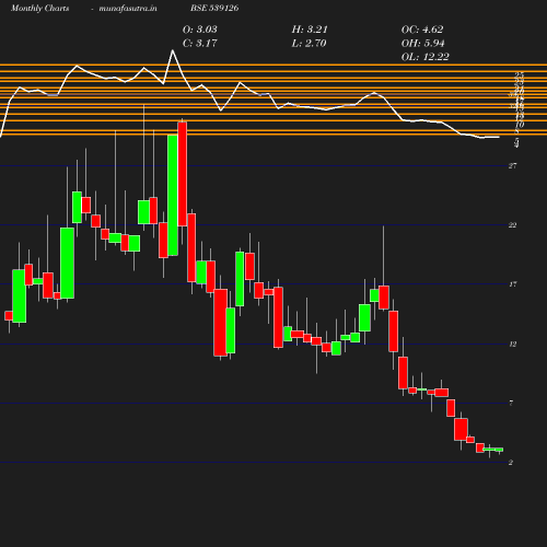 Monthly chart