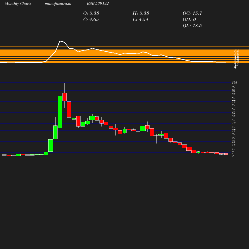 Monthly chart