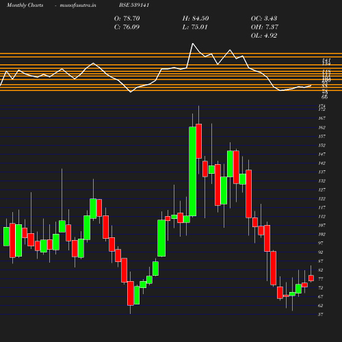 Monthly chart