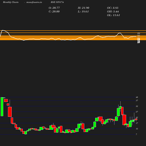 Monthly chart