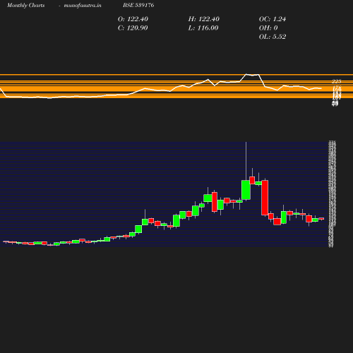 Monthly chart