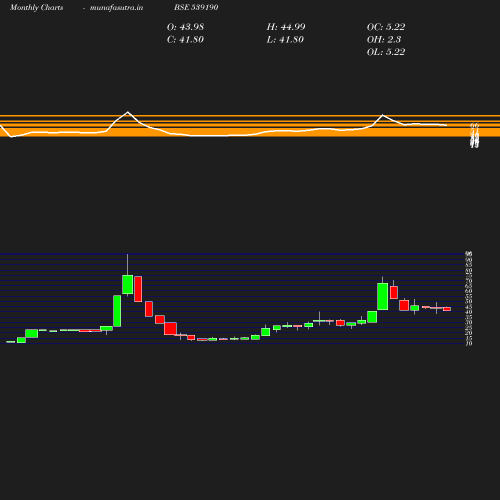 Monthly chart