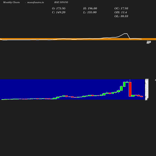 Monthly chart