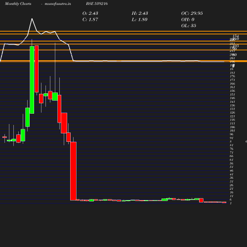 Monthly chart