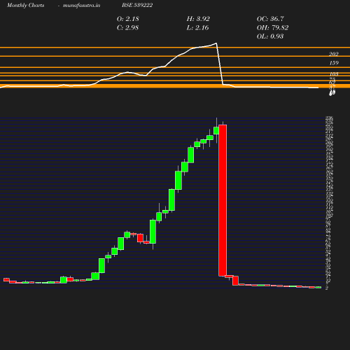 Monthly chart