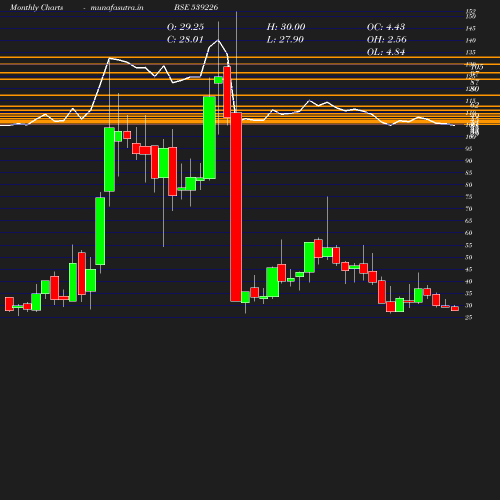 Monthly chart