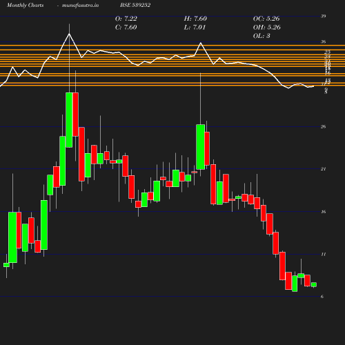 Monthly chart