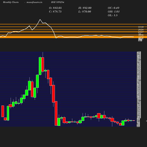 Monthly chart