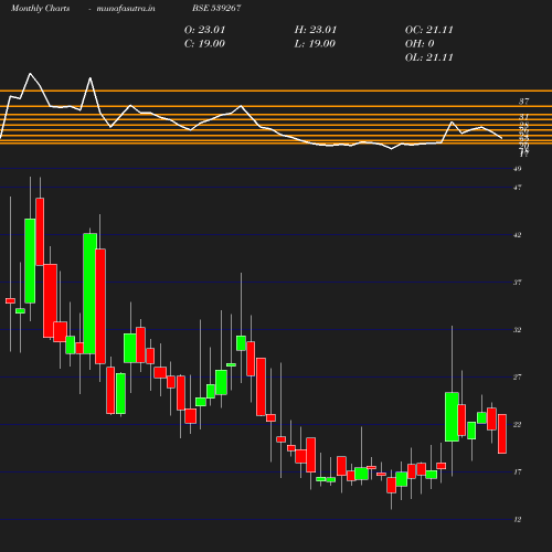 Monthly chart