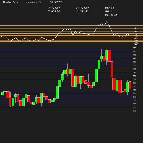 Monthly chart