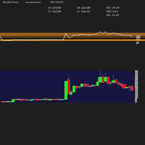 Monthly chart