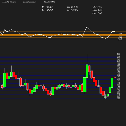 Monthly chart