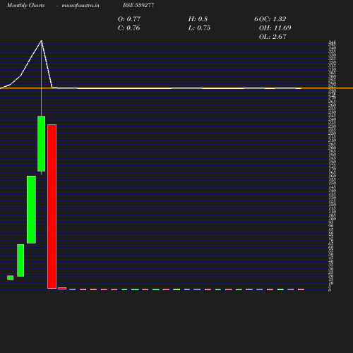 Monthly chart