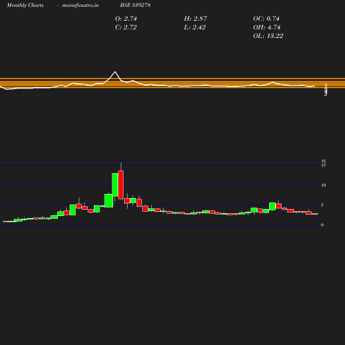 Monthly chart