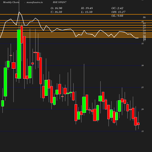 Monthly chart