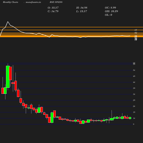 Monthly chart