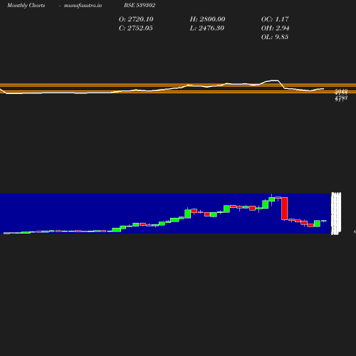 Monthly chart