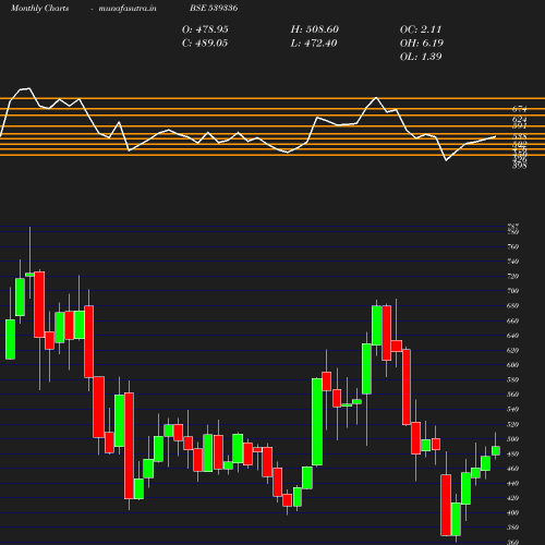 Monthly chart