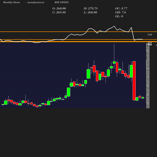 Monthly chart