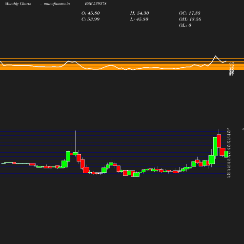 Monthly chart