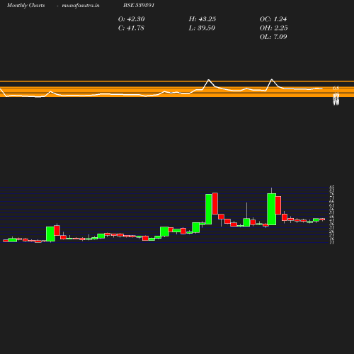 Monthly chart