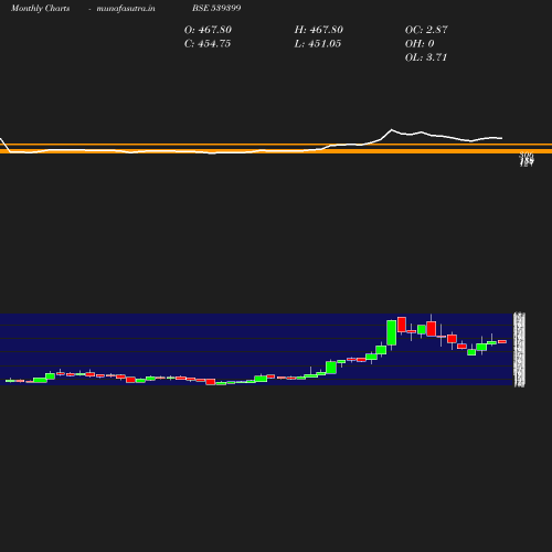 Monthly chart