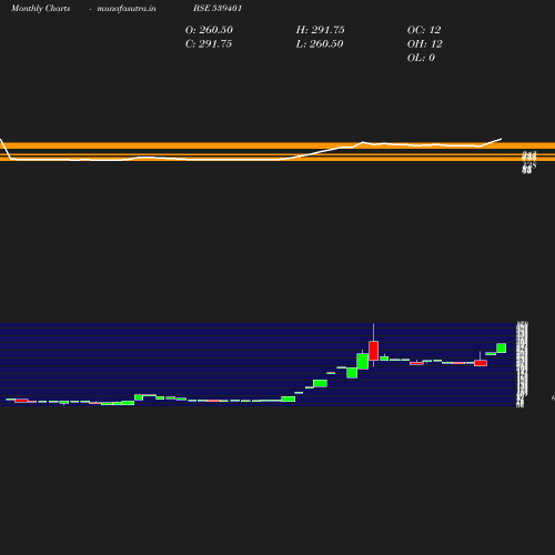 Monthly chart