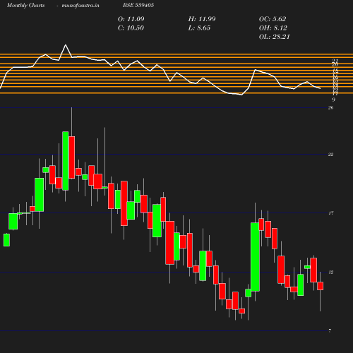 Monthly chart