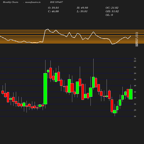 Monthly chart