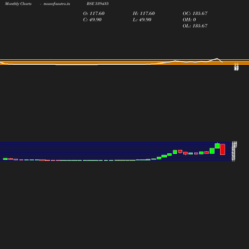 Monthly chart