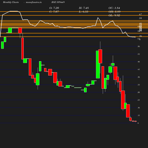 Monthly chart