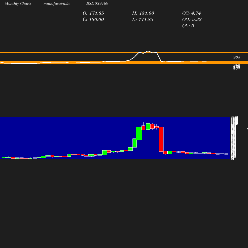 Monthly chart