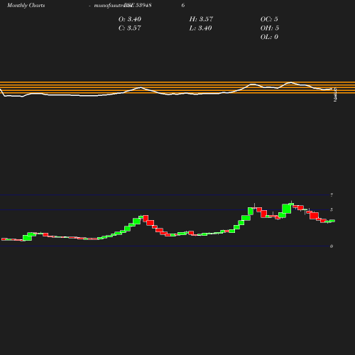 Monthly chart