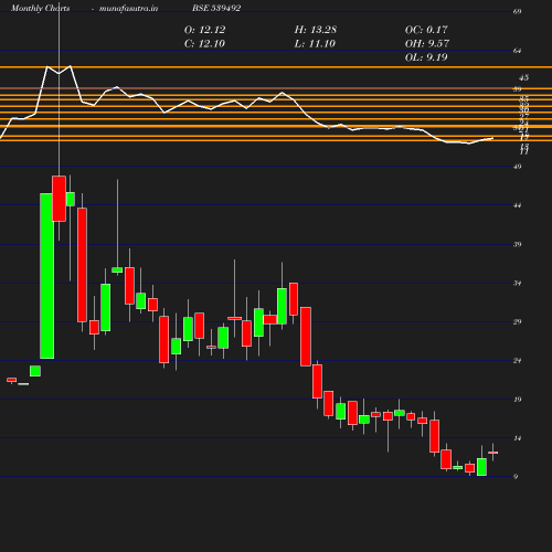 Monthly chart