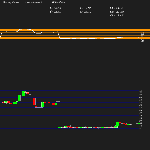 Monthly chart