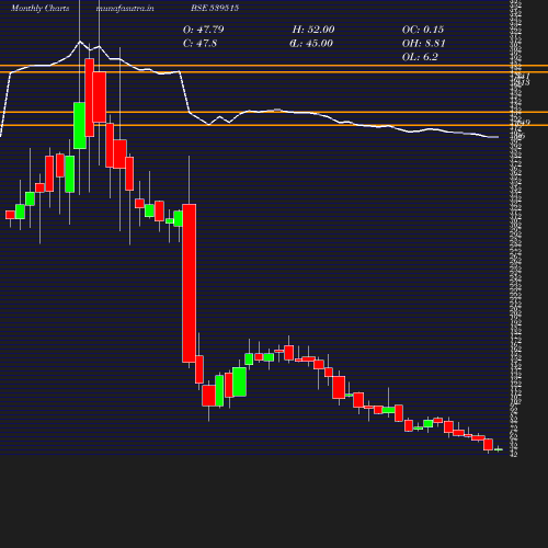 Monthly chart