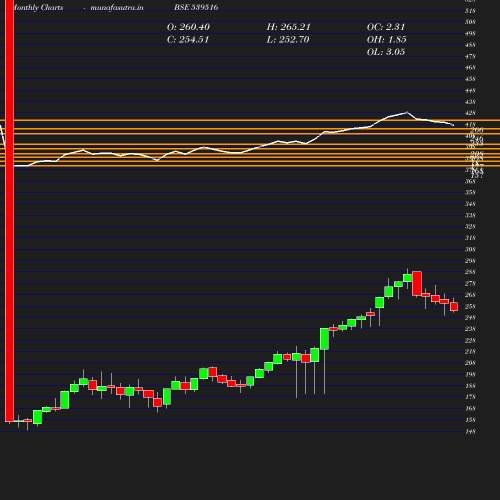 Monthly chart