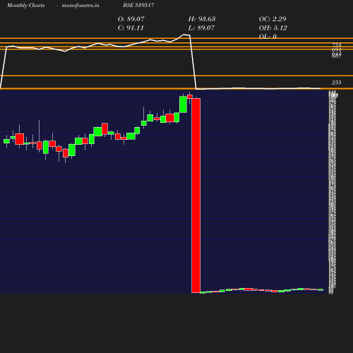 Monthly chart