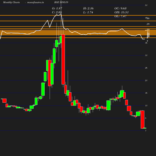 Monthly chart