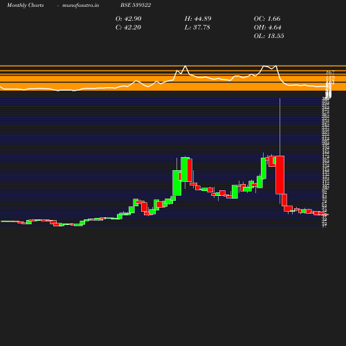 Monthly chart