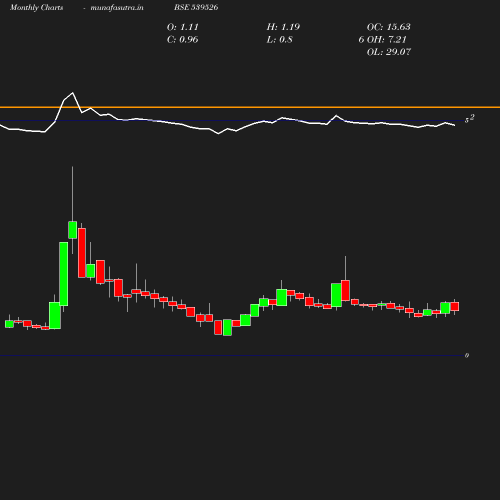 Monthly chart