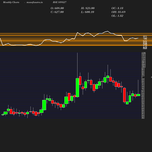 Monthly chart