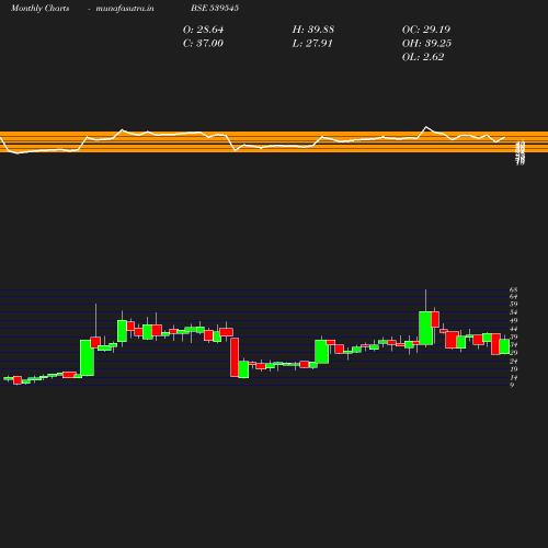 Monthly chart