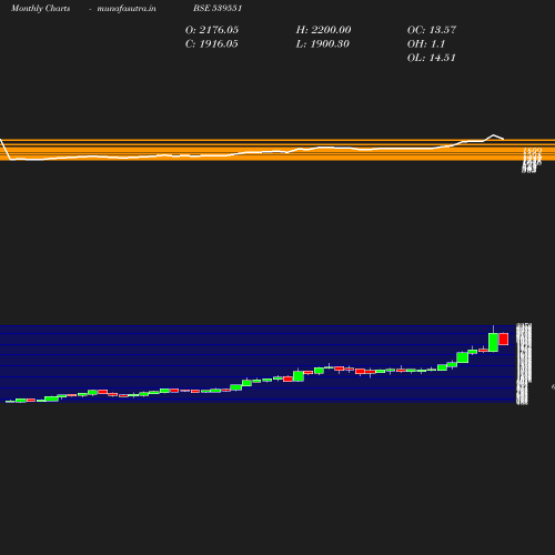 Monthly chart